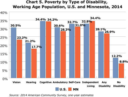 Chart 5. Poverty by type of disability, Working Age Population, U.S. and Minnesota, 2014