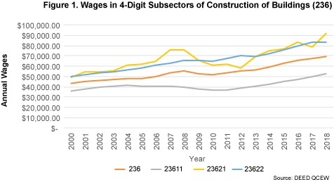 Figure 1. Wages in 4-Digit Subsectors of Construction of Buildings (NAICS 236)