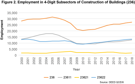 Figure 2. Employment in 4-Digit Subsectors of Construction of Buildings (NAICS 236)