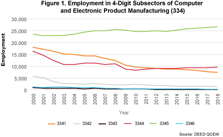 Figure 1. Employment in 4-Digit Subsectors of Computer and electronic Product Manufacturing (NAICS 334)