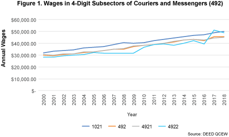 Figure 1. Wages in 4-Digit Subsectors of Couriers and Messengers (NAICS 492)