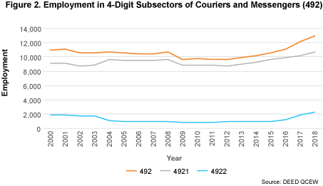 Figure 2. Employment in 4-Digit Subsectors of Couriers and Messengers (NAICS 492)