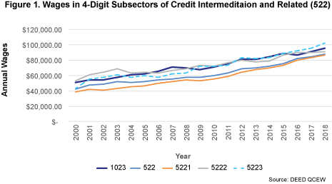 Figure 1. Wages in 4-Digit Subsectors of Credit Intermediation and Related (NAICS 522)