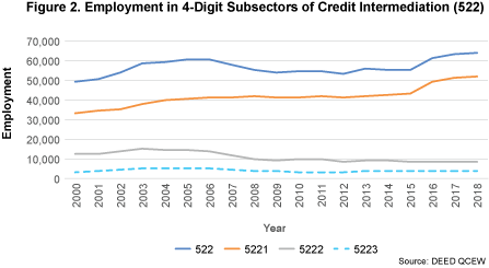 Figure 2. Wages in 4-Digit Subsectors of Credit Intermediation and Related (NAICS 522)