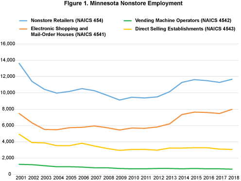 Figure 1. Minnesota Nonstore Employment
