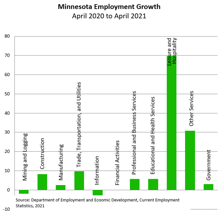 Minnesota Employment Growth April 2020 to April 2021