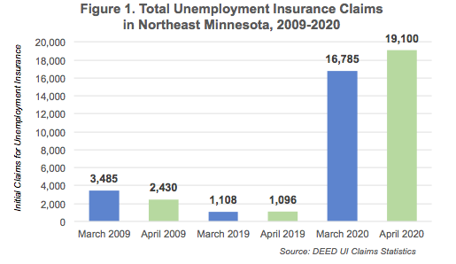 Figure 1. Total Unemployment Insurance Claims in Northeast Minnesota, 2009-2020