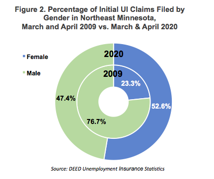 Figure 2. Percentage of Initial UI Claims Filed by Gender in NE Minnesota