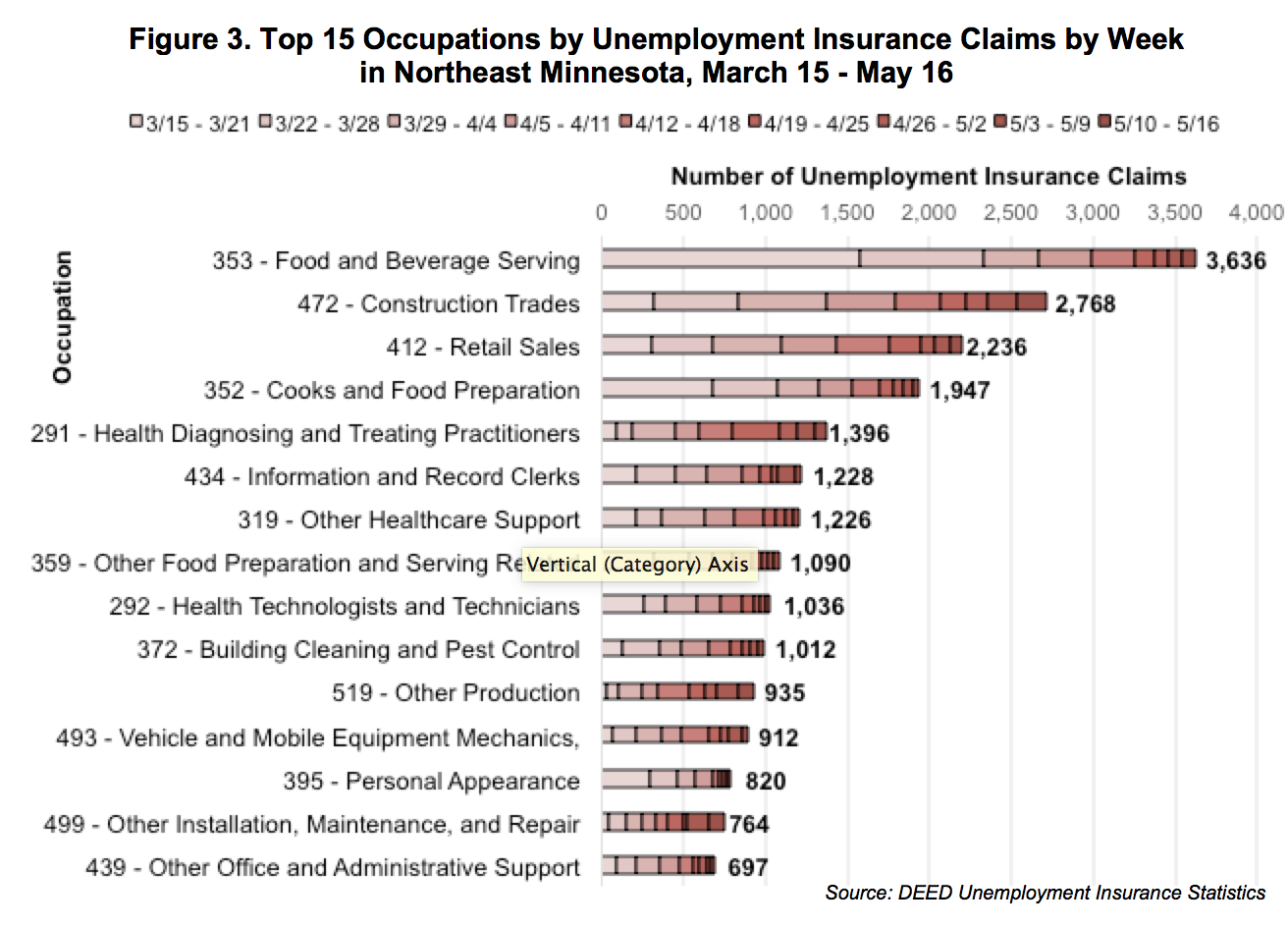 Figure 3. Top 15 Occupations by Unemployment Insurance Claims by Week in NE Minnesota