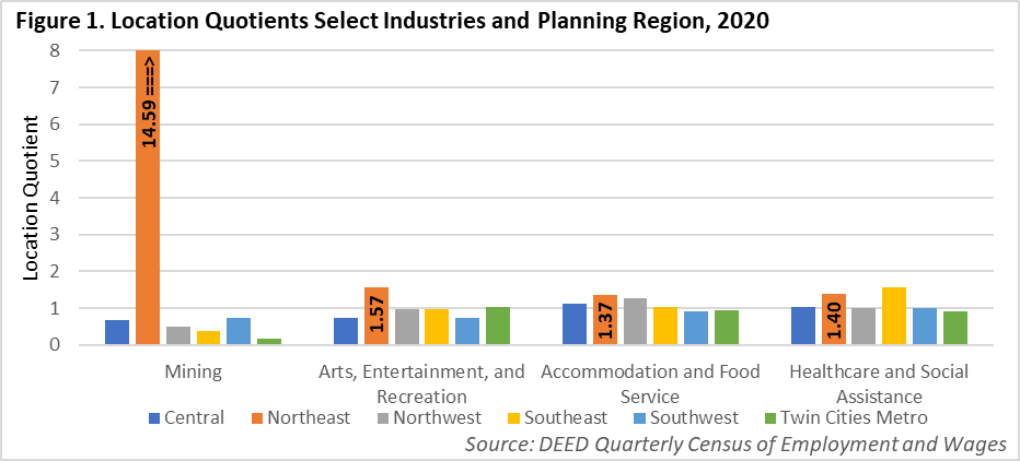 Location Quotients Select Industries and Planning Region 2020
