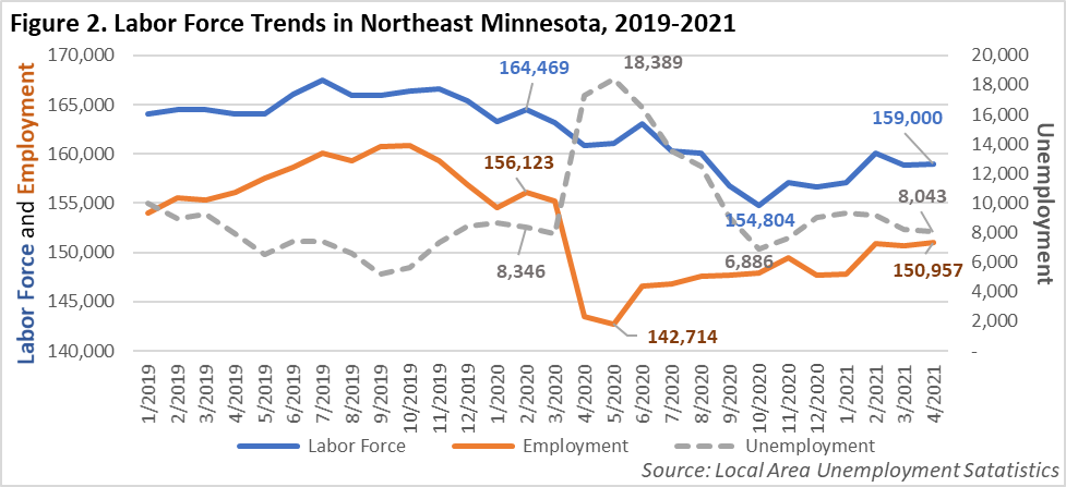 Labor Force Trends in Northeast Minnesota 2019-2021
