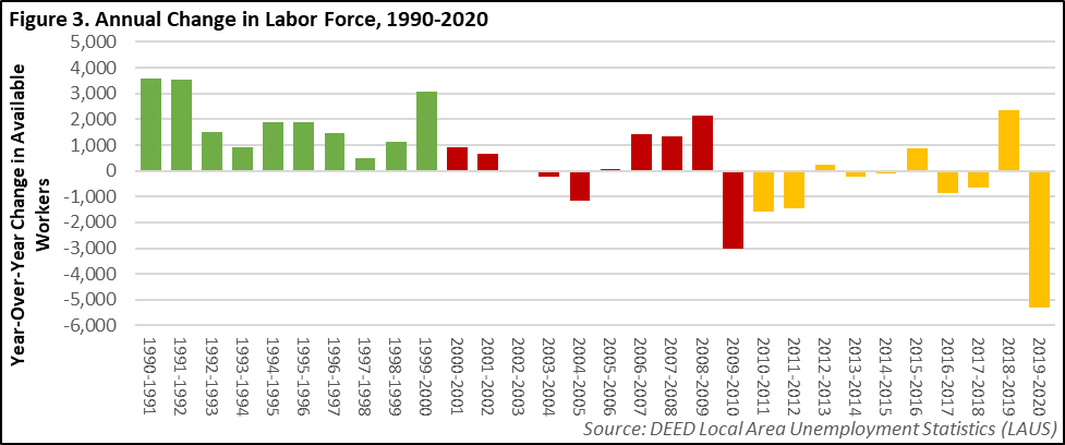 Annual Change in Labor Force 1990-2020