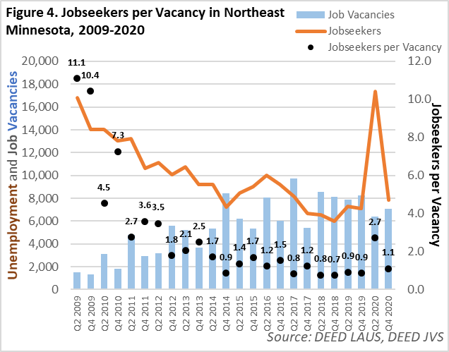 Job Seekers per Vacancy in Northeast Minnesota 2009-2020