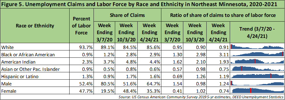 Unemployment Claims and Labor Force by Race and Ethnicity in Northeast Minnesota 2020-2021