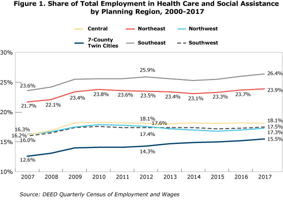 Figure 1. Share of Total Employment in Health Care and Social Assistance by Planning Region, 2000-2017