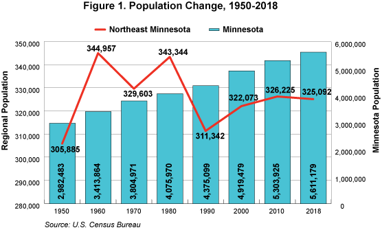 Figure 1. Population Change, 1950-2018