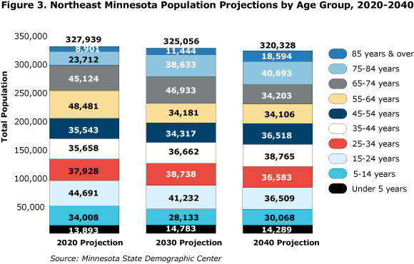 Figure 3. Northeast Minnesota Population Projections by Age Group, 2020-2040