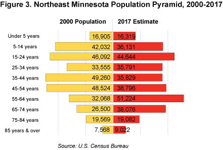 Figure 3. Northeast Minnesota population Pyramid, 2000-2017