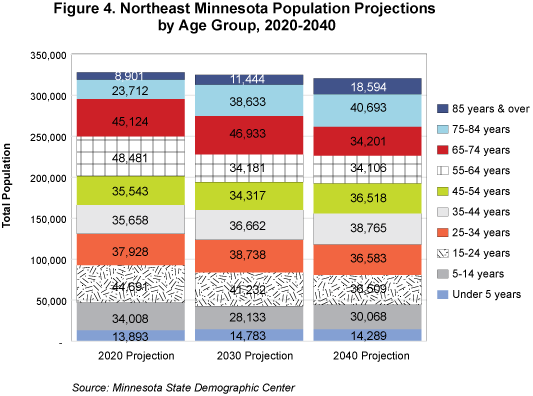 Figure 4. Northeast Minnesota Populations Projections by Age Group, 2020-2040