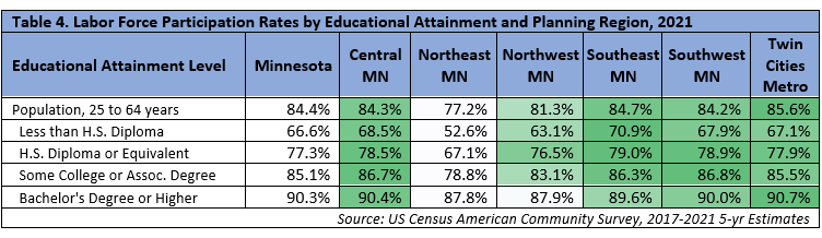 Labor Force Participation Rates by Educational Attainment and Planning Region