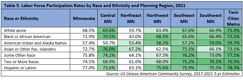 Labor Force Participation Rates by Race and Ethnicity and Planning Region