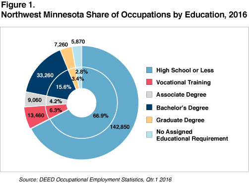 Figure 1. Northwest Minnesota share of Occupations by Education, 2016