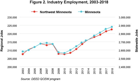 Figure 2. Industry Employment, 2003-2018