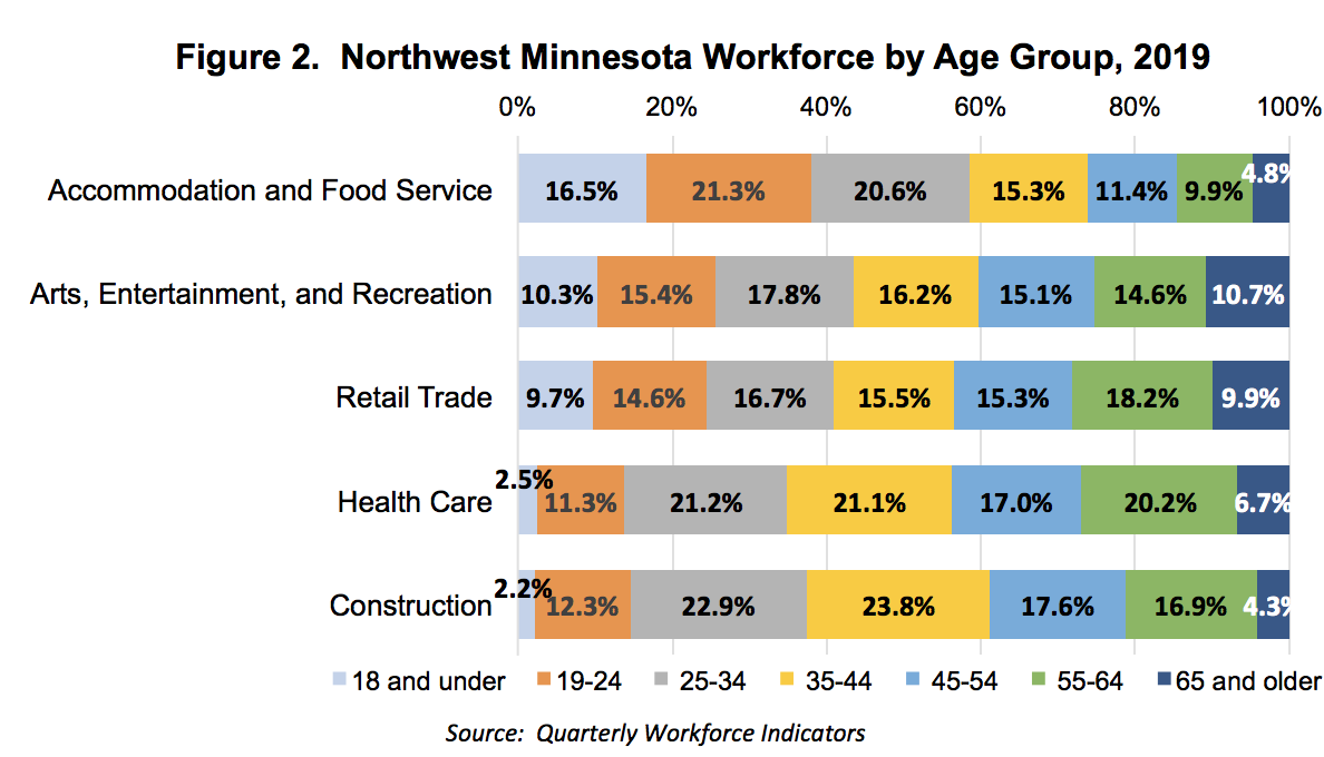 Figure 2. Northwest Minnesota Workforce by Age Group, 2019