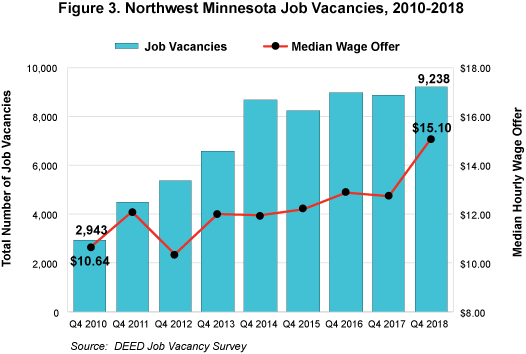 Figure 3. Northwest Minnesota Job Vacancies, 2010-2018