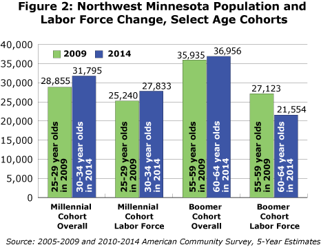 Figure 2: NW Minnesota Population and Labor Force Change, Select Age Cohorts
