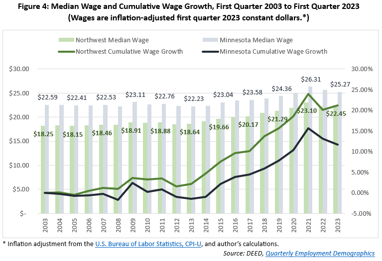 Median Wage and Cumulative Wage Growth