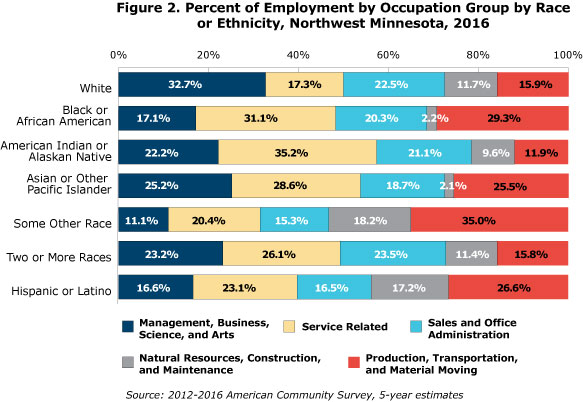 Figure 2. Percent of Employment by Occupation Group by Race or Ethnicity, Northwest Minnesota, 2016