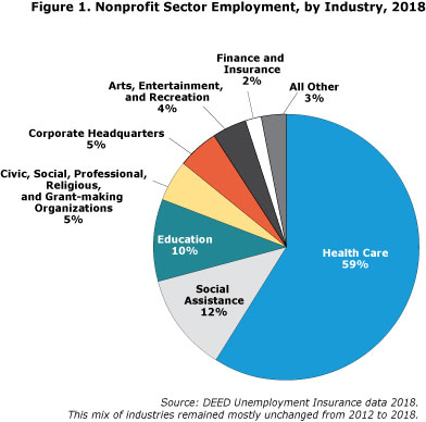 Figure 1. Nonprofit Sector Employment, by Industry, 2018