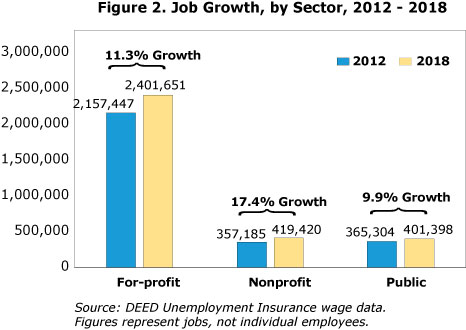 Figure 2. Job Growth, by Sector, 2012-2018