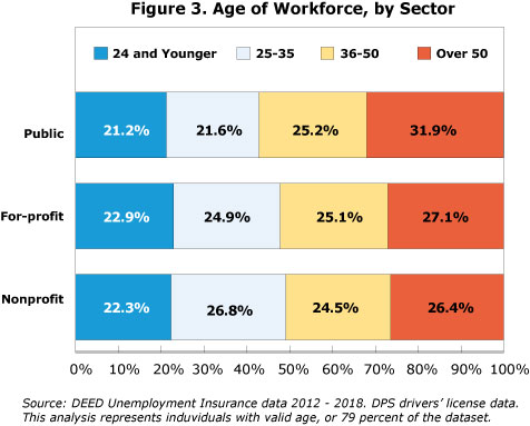 Figure 3. Age of Workforce, by Sector