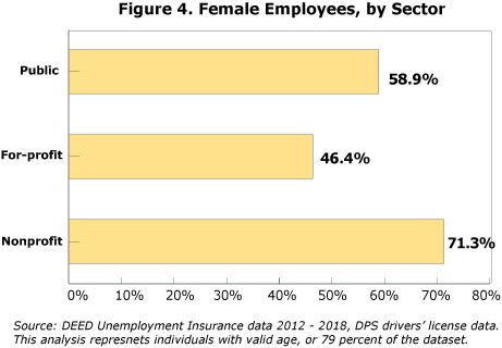 Figure 4. Female Employees , by Sector
