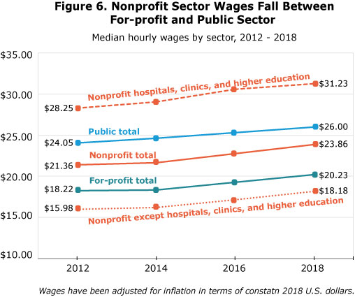 Figur 6. Nonprofit Sector Wages Fall Between For-profit and Public Sector