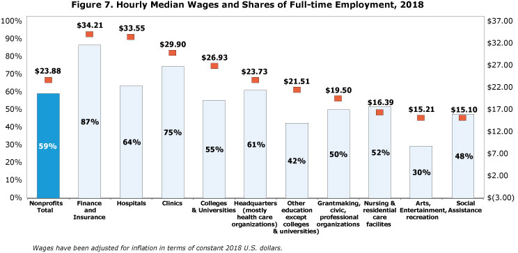 Figure 7. Hourly Median Wags and Shares of Full-time Employment, 2018