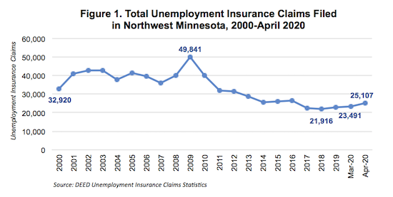 Figure 1. Total Unemployment Insurance Claims Filed in NW Minnesota