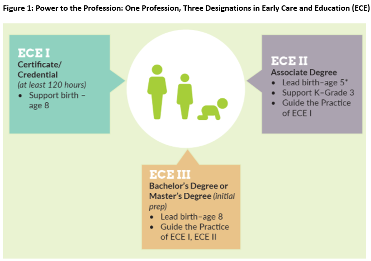 Figure 1. One Profession, Three Designations in Early Care and Education