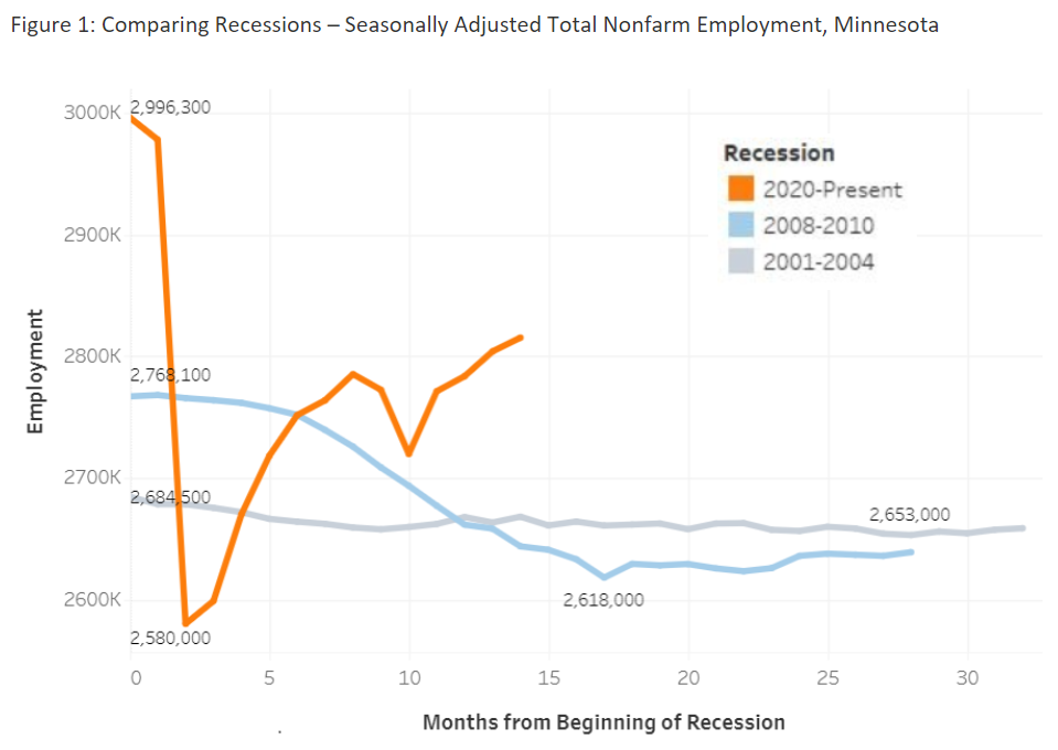 Comparing Recessions - Seasonally Adjusted Total Nonfarm Employment Minnesota
