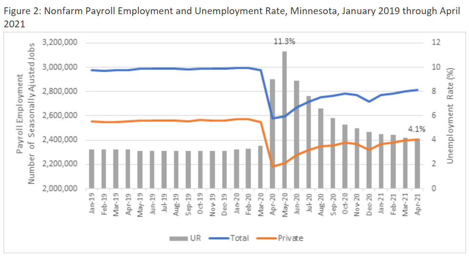 Nonfarm Payroll Employment and Unemployment Rate Minnesota January 2019 to April 2021