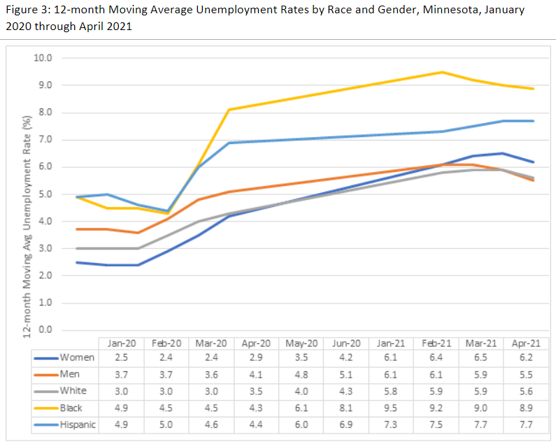 12-month Moving Average Unemployment Rates by Race and Gender, Minnesota January 2020 - April 2021