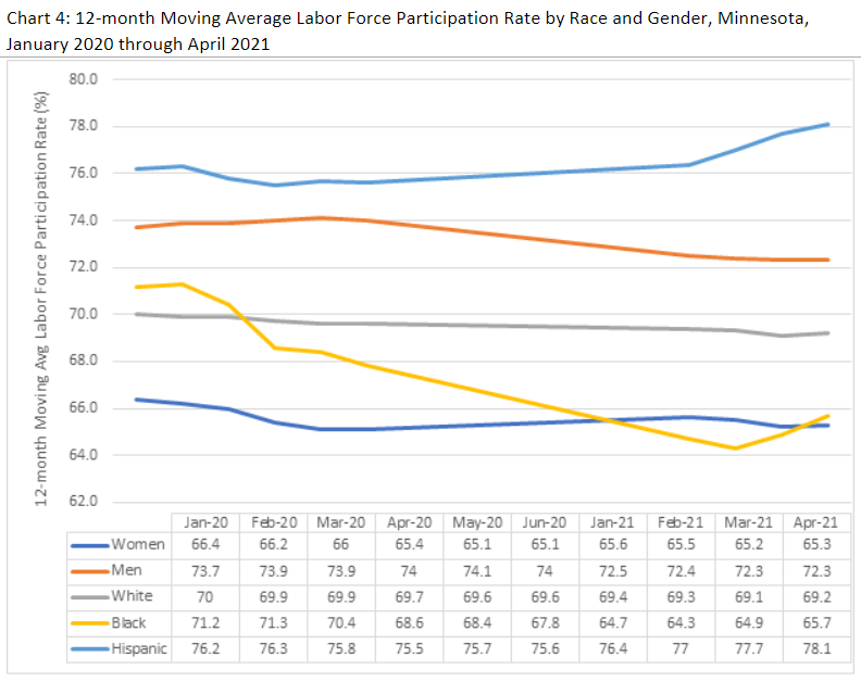 12-month Moving Average Labor Force Participation Rate by Race and Gender Minnesota January 2020-April 2021