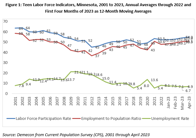 Teen Labor Force Indicators Minnesota