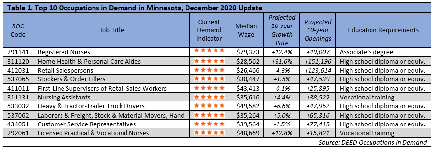 Table 1. Top 10 Occupations in Demand in Minnesota, 2020