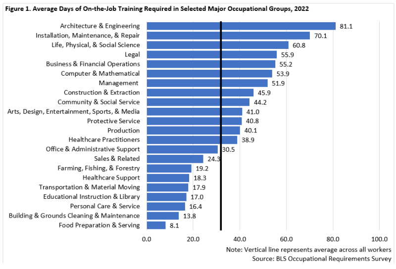 Average Days of On-the-Job Training Required in Selected Major Occupational Groups