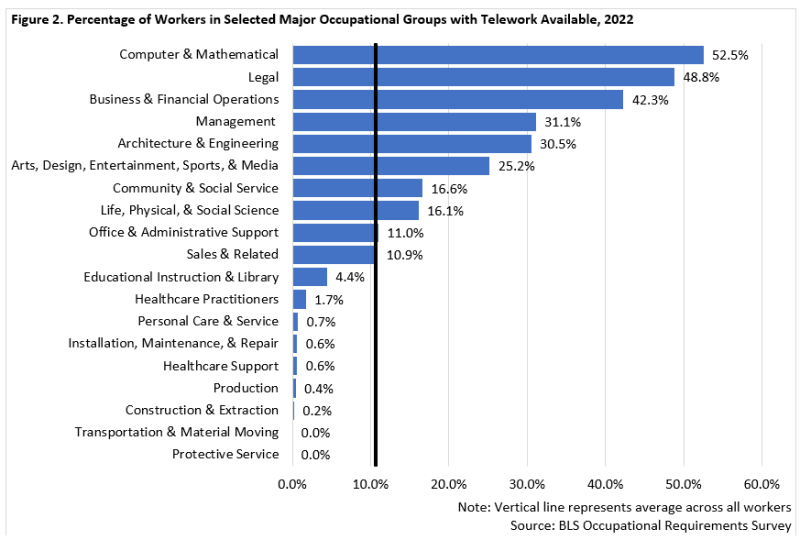 Percentage of Workers in Selected Major Occupational Groups with Telework Available
