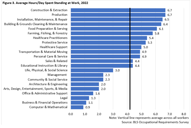 Average Hours/Day Spent Standing at Work