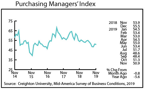 Graph- Purchasing Managers' index